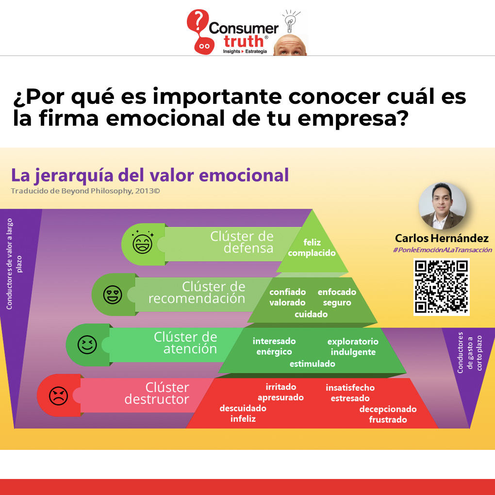 consumer_truth's tweet photo. ¿Por qué es importante conocer cuál es la #FirmaEmocional de tu Empresa? Descúbrelo en el nuevo post de nuestro Analista en Insights @chernandezvilca en el #BlogCT
👉 https://t.co/HDtWzCweFK
#ValorEmocional #Emociones #PonleEmociónALaTransacción https://t.co/MaovlT0UCU