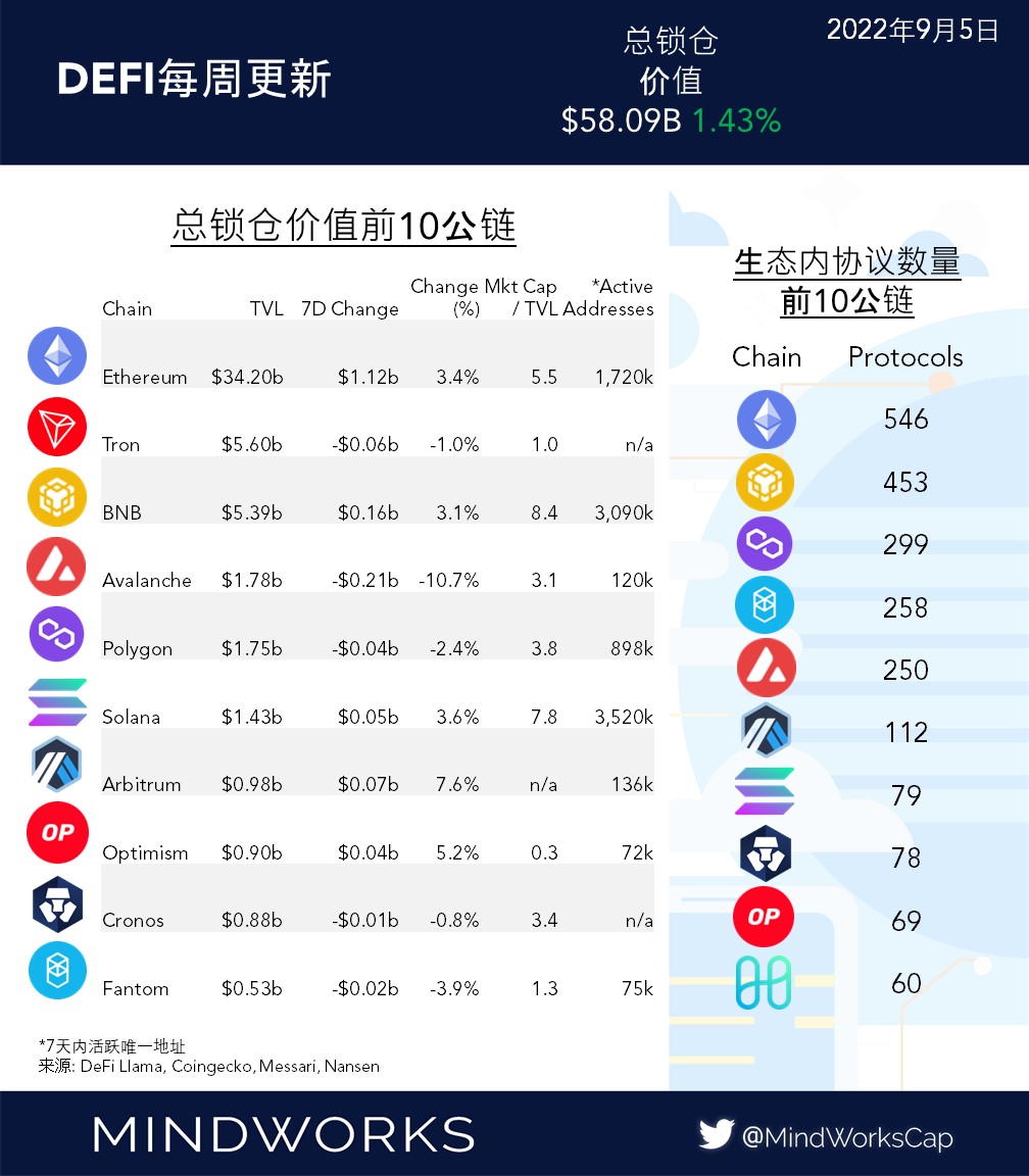 MindWorksCapCN's tweet photo. #DeFi 每周更新 9/5

总TVL上周出现了小幅上升，主要由于加密资产价格在经历了数周下跌后开始企稳。

$AVAX 超过了 $MATIC 排到了TVL第四名，而 $OP 超过了 $CRO 排到了第八名。

#Arbitrum 上周有最多的资金流入。

(1/2) https://t.co/3Baoet2336