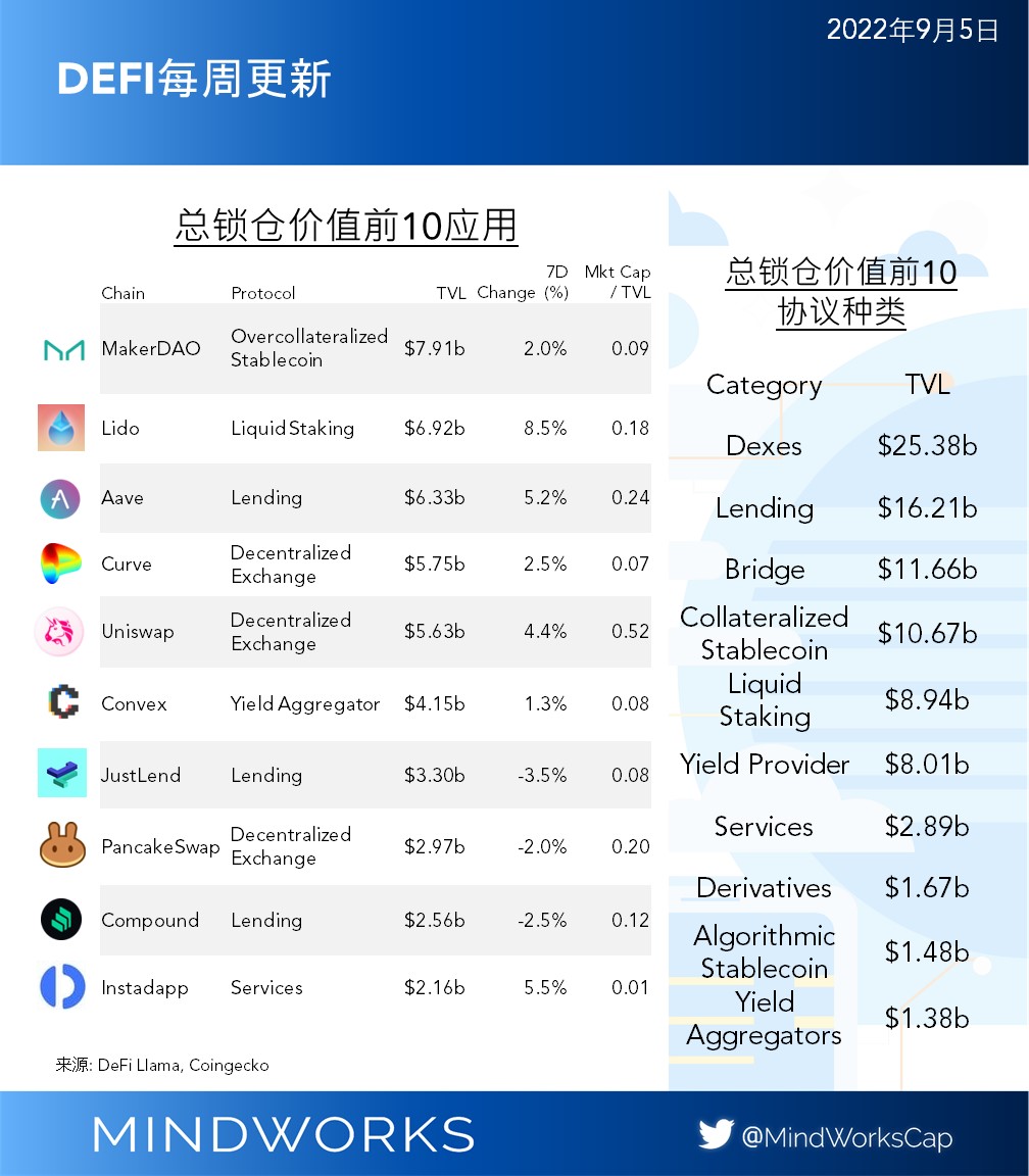 MindWorksCapCN's tweet photo. 在协议层，大多数协议的TVL都出现了资金流入，主要由于DeFi领域的资金回流。

$LDO 有最高的TVL涨幅，而JustLend有最大幅度的下跌。

(2/2) https://t.co/g0yNYrE9wO