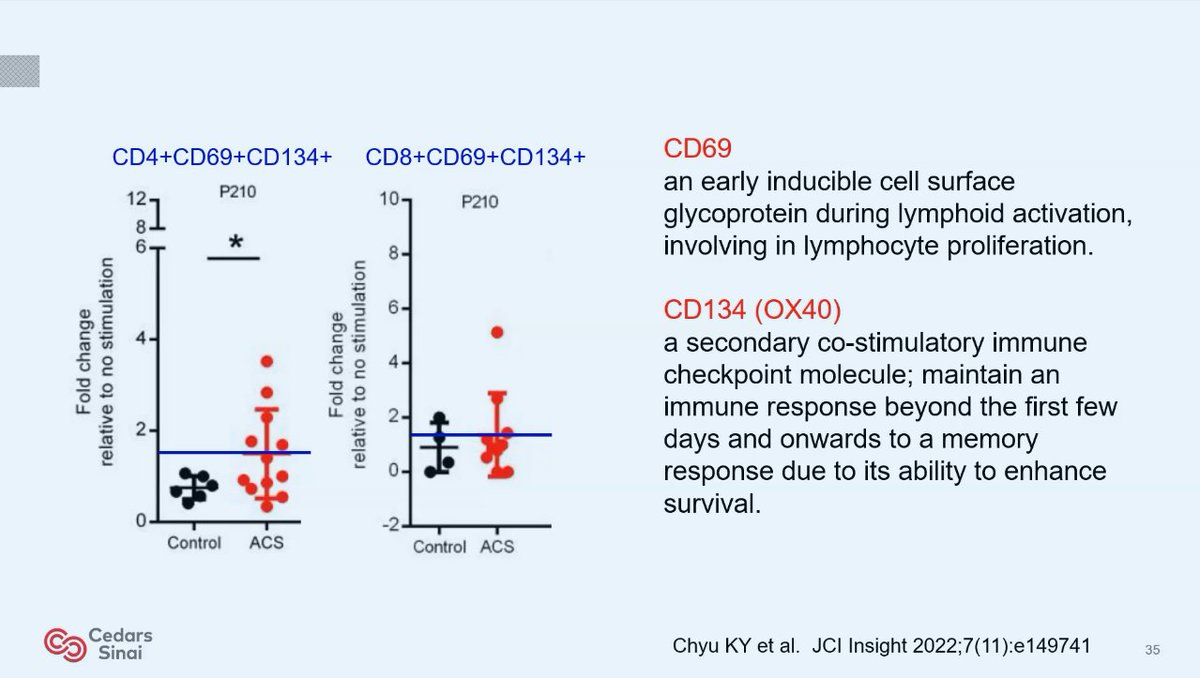 DrMarthaGulati's tweet photo. Dr Chyu @CedarsSinaiMed #Cardiology GR

Can we find a vaccine against atherosclerosis?
🫀But Lowering LDL is not enough
🫀Lymphocytes modulate atherosclerosis
🫀Lymphocyte response may be a target of tx
🫀Can we develop a vaccine? T-cell response✅
Ongoing trials @CedarsSinai https://t.co/Exj6O7N4zG