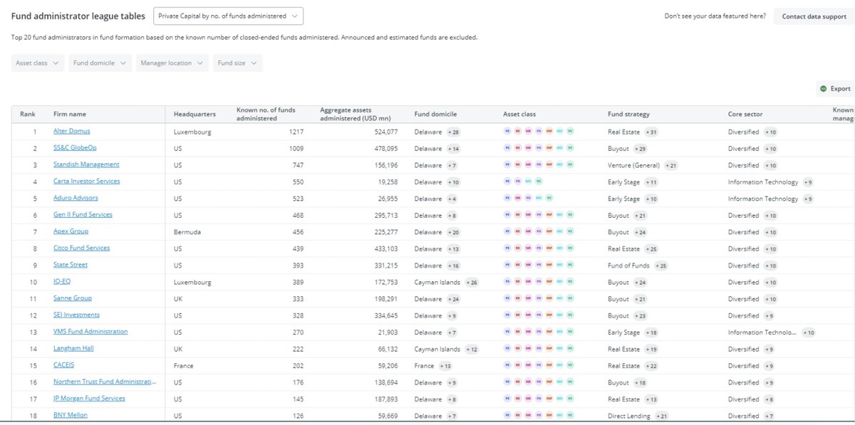 Goji_investor's tweet photo. At @SuperReturn earlier this year, we spoke with @Preqin about the #fundadmin market & which admins have the most #privateequity AuA.
Since then, we've been involved in the beta testing of the #FundAdministrators League Tables & are thrilled to see its launch!
Source: Preqin Pro https://t.co/vTYDIDVDAD