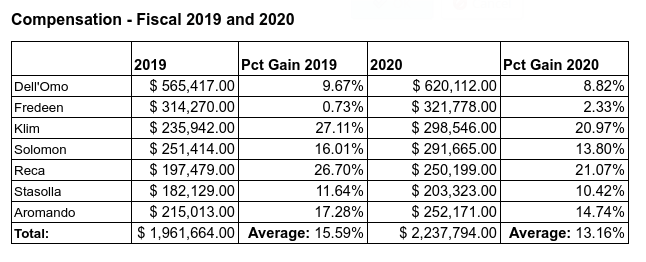 RIDER_AAUP's tweet photo. When Pres. Dell'Omo talks about the "need to sacrifice to save Rider," he is clearly not talking about himself or the large contingent of VPs/senior directors at the university. Because the IRS requires not-for-profits to report the pay of top administrators, we have this data. https://t.co/JiG6IKtotS