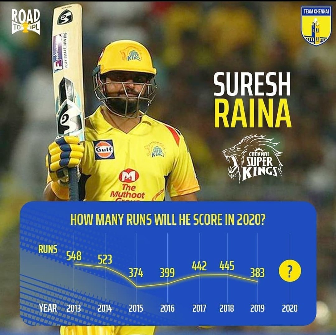 Vathsan_Off's tweet photo. Once a king, always a king.👑💛

#SureshRaina | #Raina3 | #Raina  | #ChinnaThala https://t.co/HY3lGOgAxm