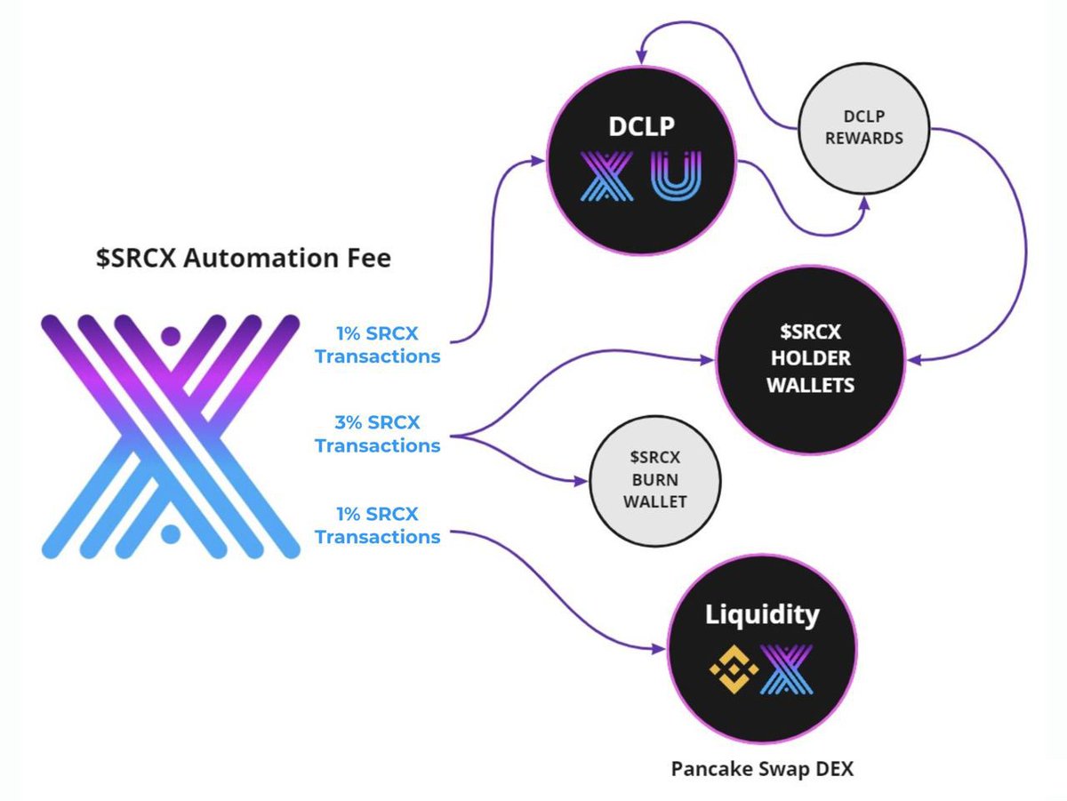 SourceProtocol_'s tweet image. ⚡️Update on $SRCX:

- 7,462,186 SRCX have accrued from tx fees &amp;amp; redistributed via #LoyaltyEchoes to all wallet holders &amp;amp; Pancake Swap for increased liquidity

- 12,466,107 SRCX have accrued from tx fees &amp;amp; sent to the #DCLP (Dynamic Compound Liquidity Pool)