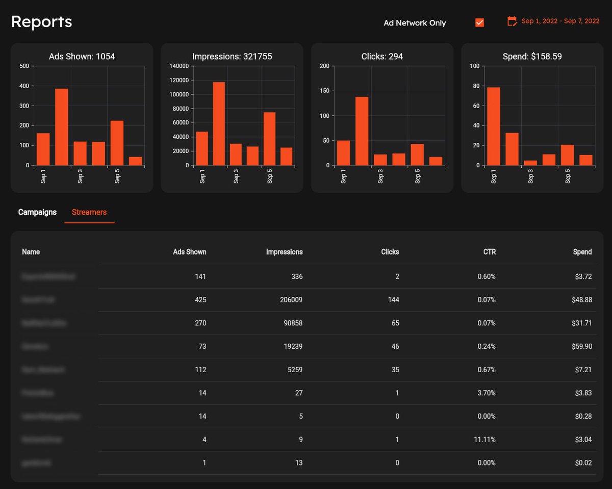 IGNTE_GG's tweet photo. Last week was a success for IGNTE's users:

- Advertisers paid around $.54 per click and $.49 for every thousand impressions. 
- Streamers made $158.59.

Affiliate marketing without the hassle -> https://t.co/Tds5gb9trb
-
#twitch #livestream #marketing https://t.co/2ncce4Ei37
