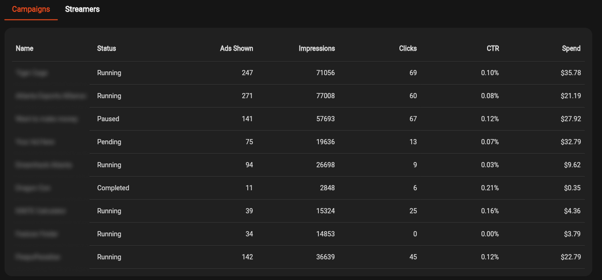IGNTE_GG's tweet photo. Last week was a success for IGNTE's users:

- Advertisers paid around $.54 per click and $.49 for every thousand impressions. 
- Streamers made $158.59.

Affiliate marketing without the hassle -> https://t.co/Tds5gb9trb
-
#twitch #livestream #marketing https://t.co/2ncce4Ei37