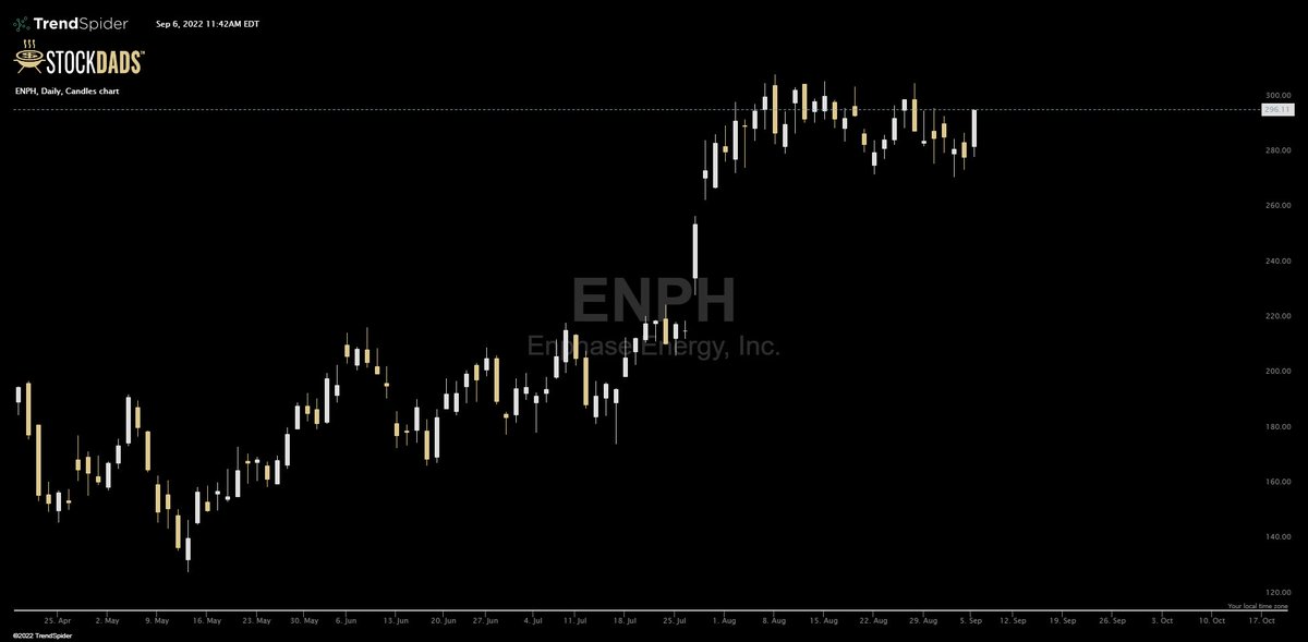 StockDads's tweet image. $ENPH Call buying in the November $400 Calls. They recently added into their position. One of the best looking charts out there! 
#NYSE #dads #trading #investing #energy