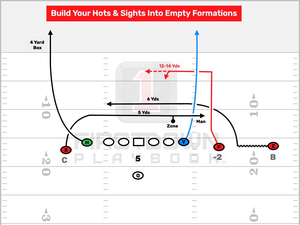 Firstdown Playbook On Twitter When Defenses Brought Pressure This