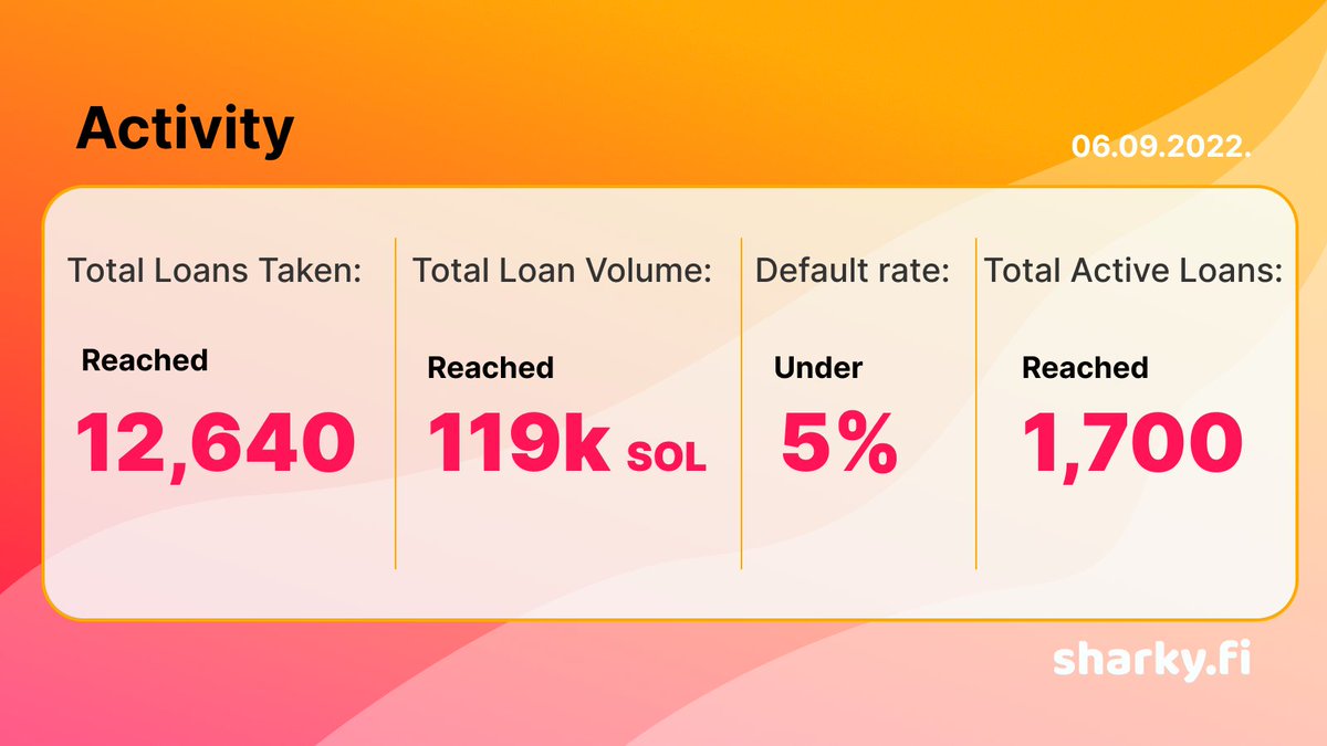 SharkyFi's tweet photo. Another week of hitting ATH across the board. This includes:

🦈5,090+ $sol interest paid out directly to lenders (we currently have no fees)
🦈300+ loans taken in a day
🦈@HGESOL's ABC has been Trending Collection of the week with most active loans
🦈131 collections listed https://t.co/UebmiIhEgG
