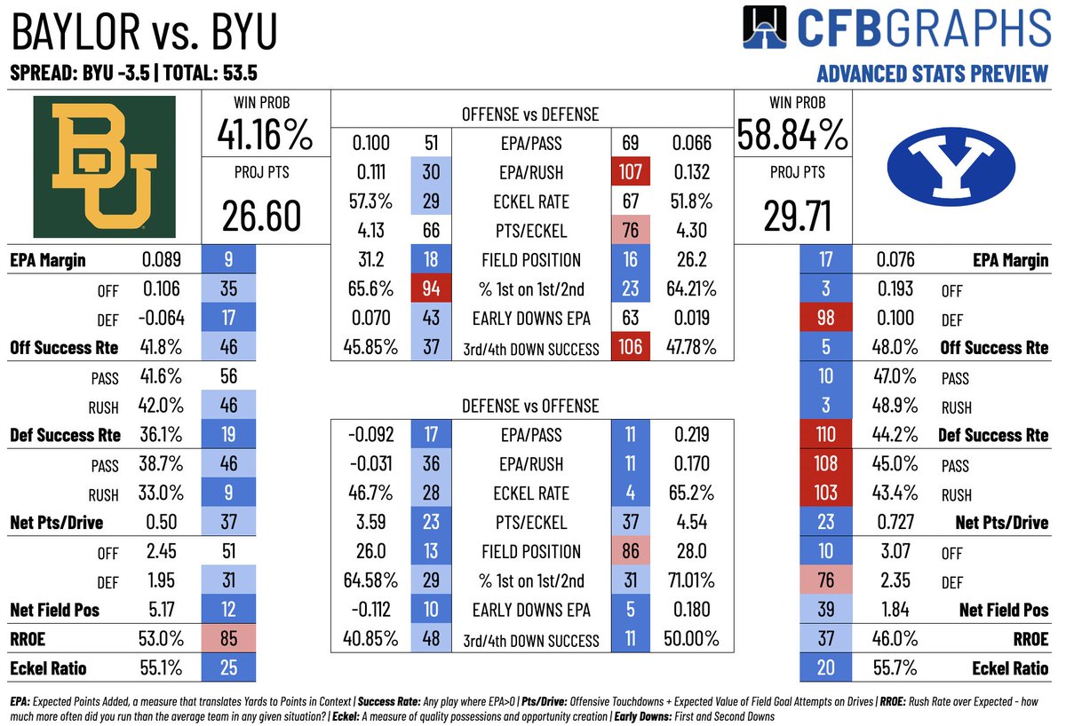 statsowar's tweet photo. BAYLOR @ BYU https://t.co/eNMN1gkzNs