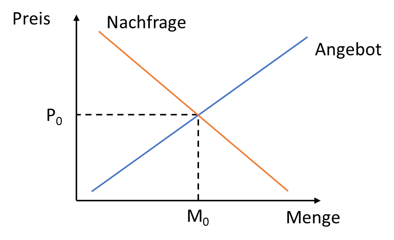 TeamEnergy_KIT's tweet photo. #MythBuster: Ist die #meritorder  überhaupt ein richtiger Markt?
Genau gesagt ist die Merit Order ein Mechanismus, mit dem die vorhanden Ressourcen auf einem Markt in eine Reihenfolge gebracht werden - beginnend mit dem niedrigsten Preis je Einheit.💡 https://t.co/6DvfxT71ql