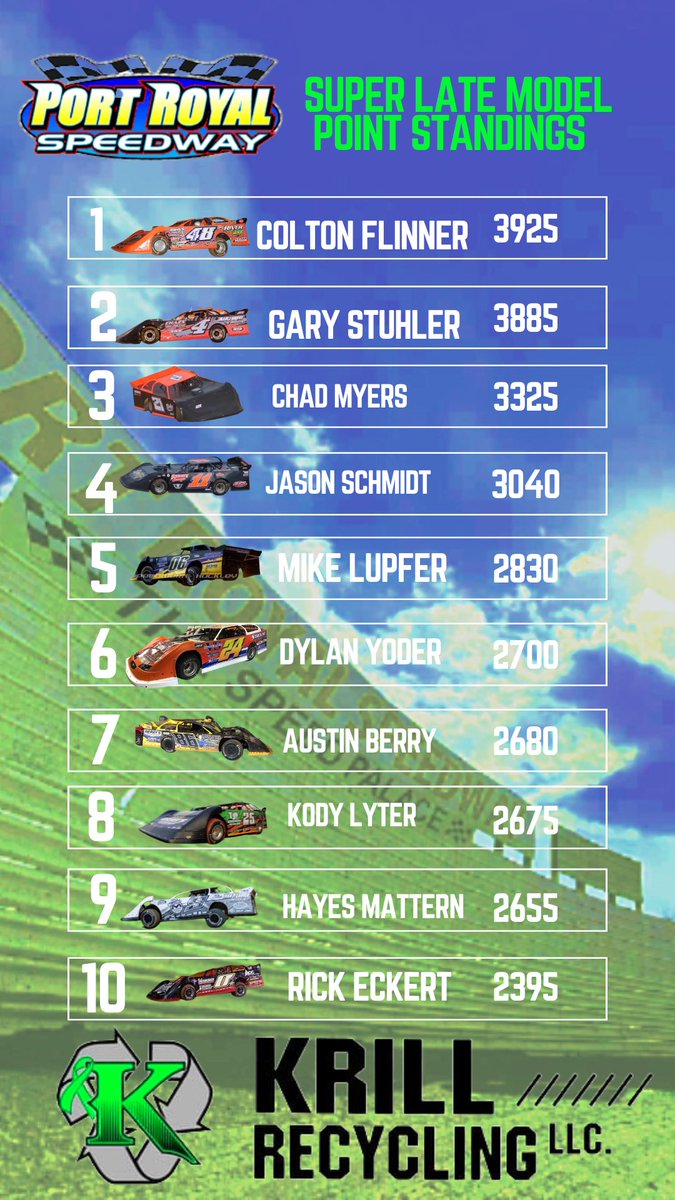Updated Krill Recycling, LLC Super Late Model point standings with only one points paying race remaining! 

1- <a href="/ColtonFlinner/">Colton Flinner</a>
2- <a href="/GaryStuhler/">Gary Stuhler</a>
3- Chad Myers
4- Jason Schmidt
5- Mike Lupfer
6- <a href="/djyoder24/">Dylan Yoder</a>
7- <a href="/AustinBerryRacn/">Austin Berry Racing</a>
8- Kody Lyter
9- Hayes Mattern
10- Rick <a href="/eckert24/">Rick Eckert</a>