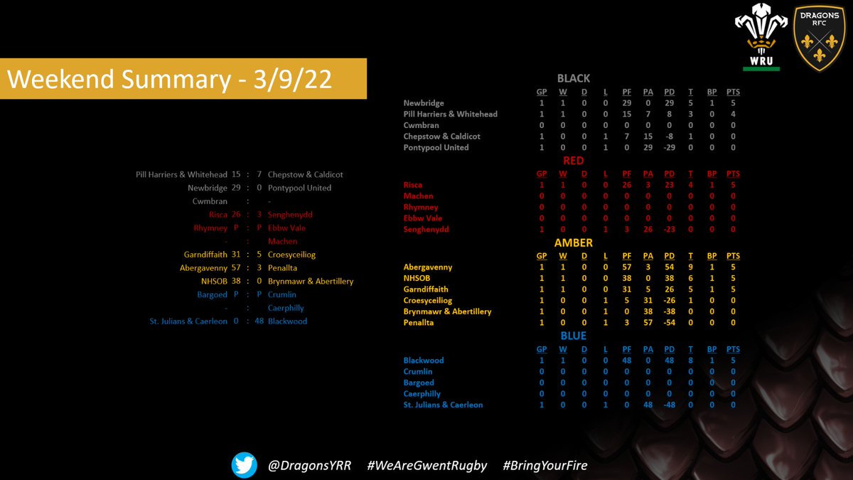 Weekend Summary of the start of the season.......Youth rugby is back!!!!