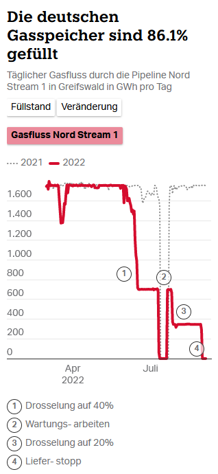 MKreutzfeldt's tweet photo. Das ist wirklich spannend: Als #Nordstream im Sommer gewartet wurde, konnte man das in der Einspeicherungskurve noch gut erkennen. Der erneute Lieferstopp Ende letzter Woche hat dagegen bisher praktisch keine Auswirkung auf das Tempo der Einspeicherung. https://t.co/OY505cnOBz
