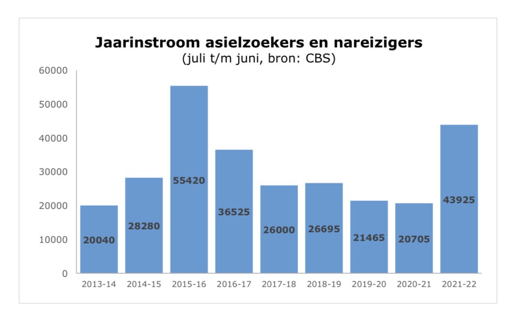 Dagelijks beweren experts en politici dat er geen hoge #asielinstroom is.

Het laatste jaar was de instroom van asielzoekers en nareizigers ca 44.000.

Dat is >50% meer dan in normale jaren voor corona. En komt in de buurt van de crisis in 2015-16.

Ik noem dat een hoge instroom.