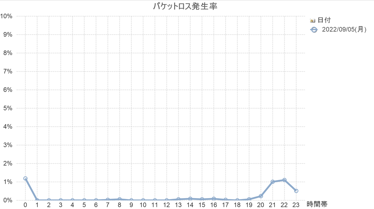 NURO_PingCheck's tweet photo. 昨日2022/09/05より、#NURO光 がよほどまずいと思ったのかパケットロス対策をしたようです
分かりやすいように縦軸のスケールをMAX10%で固定しています
左2022/09/05　右2022/09/04 https://t.co/pA2eCIMuQ1