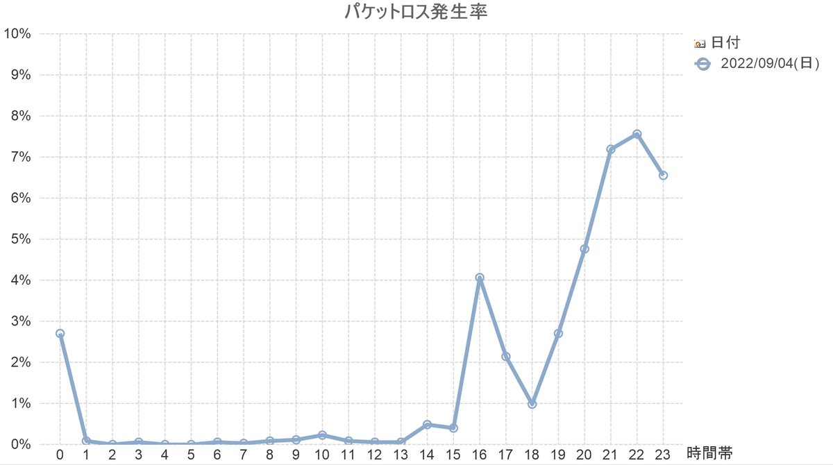 NURO_PingCheck's tweet photo. 昨日2022/09/05より、#NURO光 がよほどまずいと思ったのかパケットロス対策をしたようです
分かりやすいように縦軸のスケールをMAX10%で固定しています
左2022/09/05　右2022/09/04 https://t.co/pA2eCIMuQ1