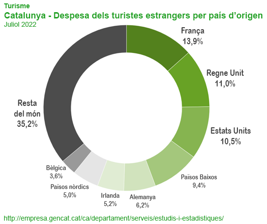 FUEmpresacat's tweet photo. La despesa total del turisme estranger s'incrementa amb força respecte de juliol de 2021 (195,4%). Tanmateix, encara no s'ha arribat al llindar de desemborsament prepandèmia (-13,5%)

https://t.co/Ona7KDYG2W https://t.co/uWBqzDUQpK