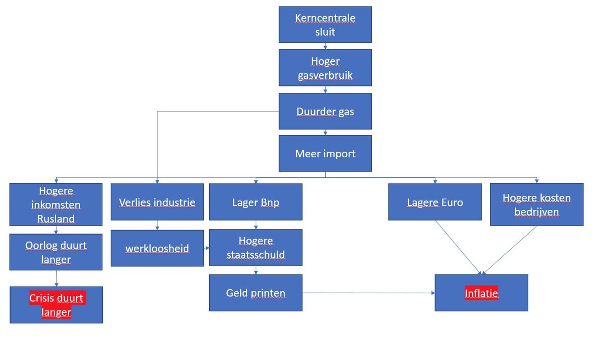 Jötun on Twitter: "Voor de zoveelste "jamaar een kerncentrale sluiten