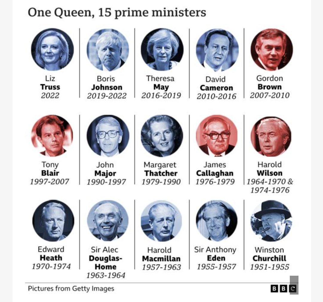 Poppy_H1's tweet photo. One Queen, 15 Prime Ministers
https://t.co/rPSAhTUic5 https://t.co/SSgjBPFMAk