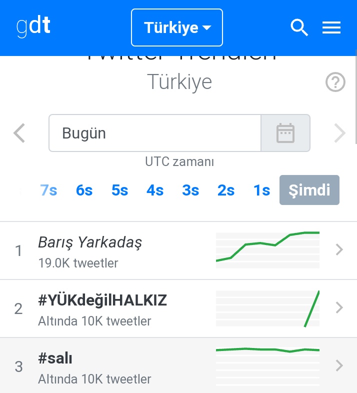 Haydi EYT ..
#YÜKdeğilHALKIZ diyoruz 
Tagı 1 numaraya taşıyoruz ..