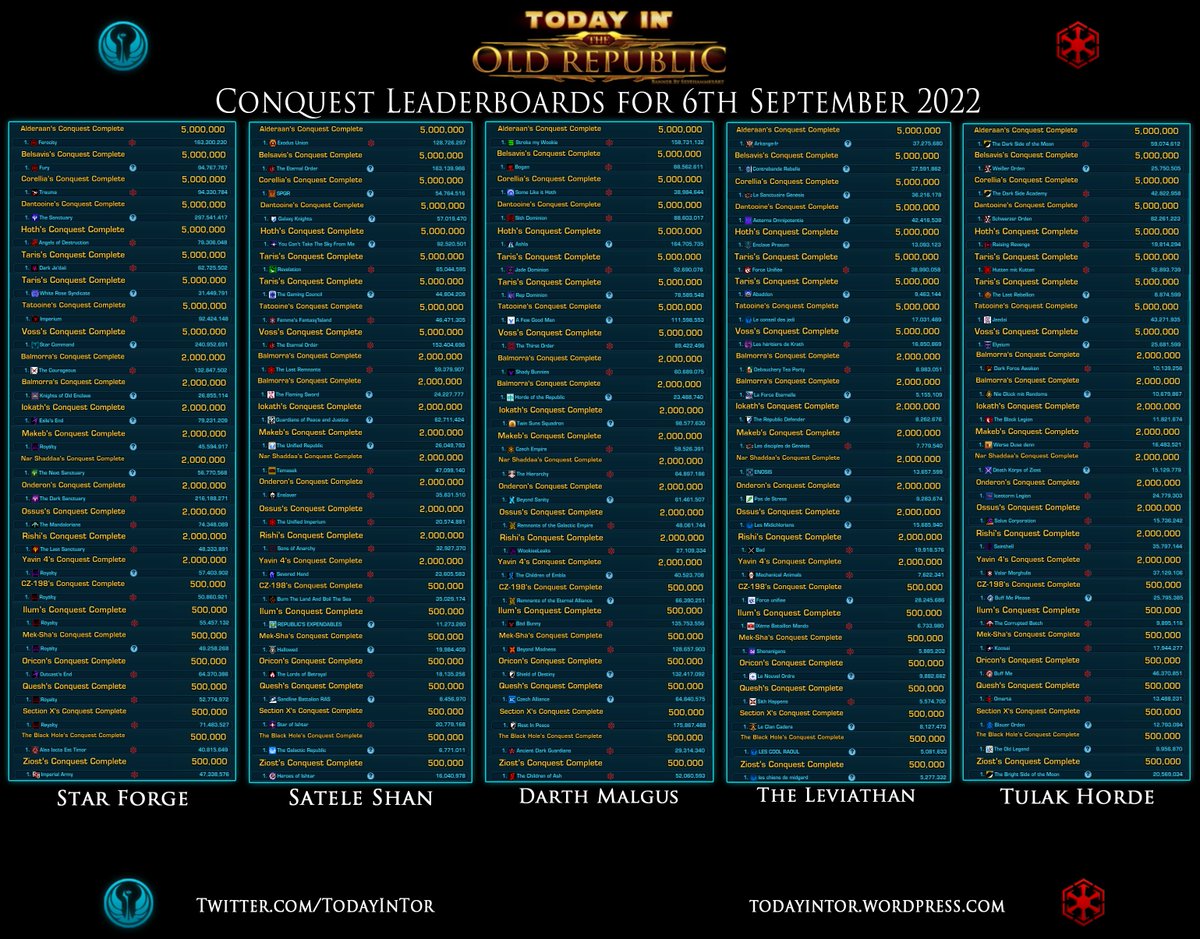 TodayinTor's tweet photo. Conquest Leaderboards this week in #SWTOR! A massive Total Galactic War across all servers!
Now begins the Relics of the Gree Event and Conquest week! 🦑🦑🦑

Server Leaderboards Page:
https://t.co/GnYowF2Zuu
#swtorfamily #starwars #conquest #todayintor https://t.co/UC3EJ8LnYZ