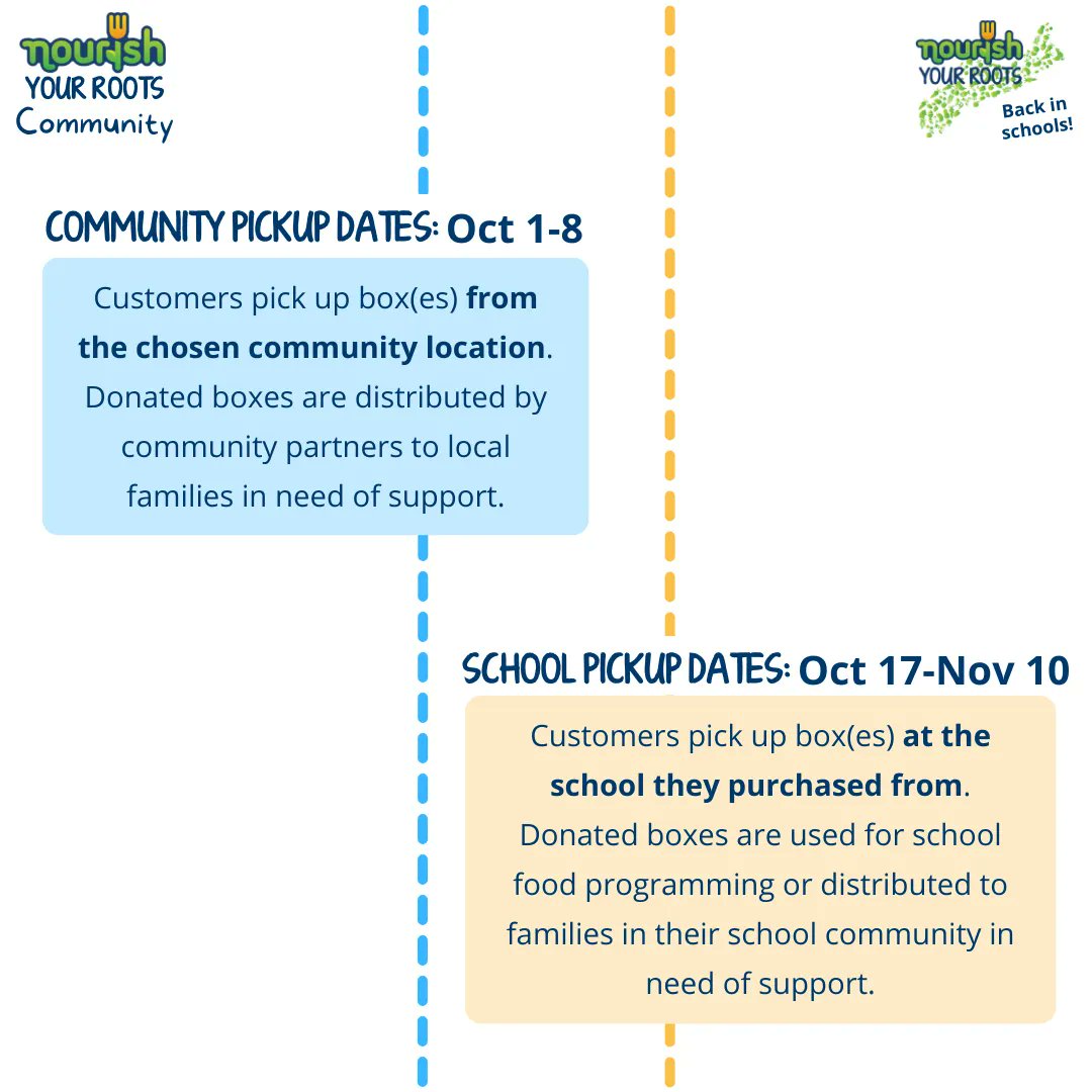 NourishNS's tweet photo. This year, there are TWO chances to participate in Nourish Your Roots (NYR)! Support one of the 92 participating schools through the purchase of a NYR box. The online store opens TODAY until Sept 22 with community pick-up locations around NS.

Buy a box: https://t.co/SNa2A7weAr https://t.co/cLV0Y0zrjT