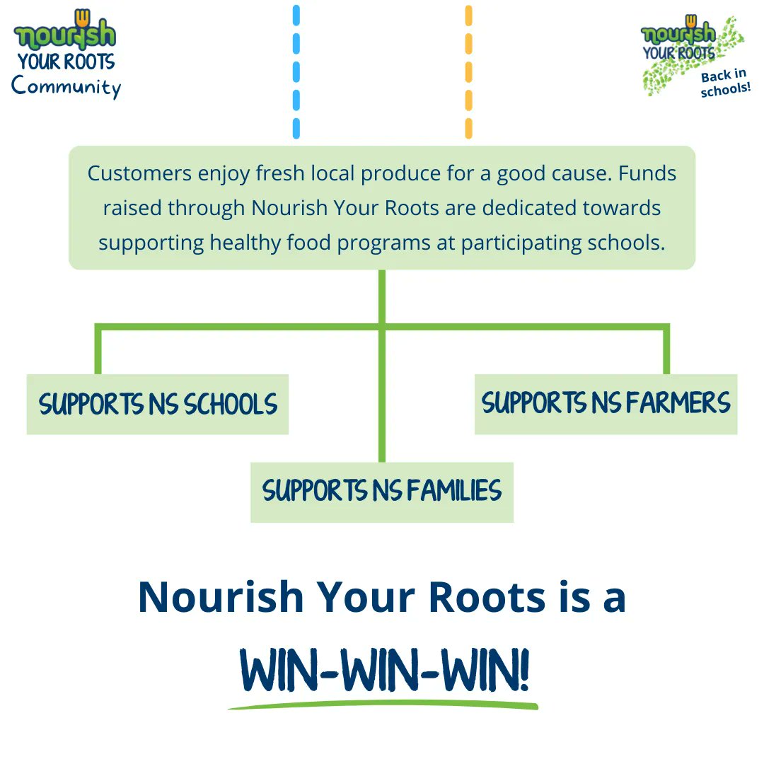 This year, there are TWO chances to participate in Nourish Your Roots (NYR)! Support one of the 92 participating schools through the purchase of a NYR box. The online store opens TODAY until Sept 22 with community pick-up locations around NS.

Buy a box: shop.nourishns.ca