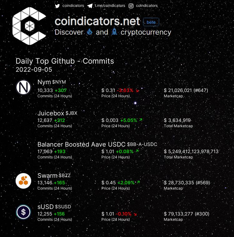 Lots of crypto projects are all hype, but no substance. 

We at <a href="/nymproject/">Nym</a> are number one in github commits - and we're just starting.

The Nym wallet and Nym Connect are just the beginning. #JustNymIt