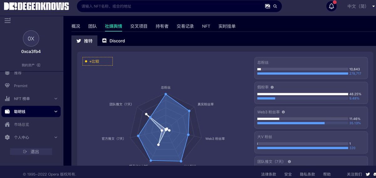 xingxingjun8888's tweet photo. 🐿️昨晚主持AMA发现的好工具，NFT玩家不仅可以用它来看链上交易追踪聪明钱，还可以看推特和discord的信息和活跃度，最好玩的是可以看项目的假粉率和Premint的中奖结果列表等

🎁5X #Giveaway 内测名额

🐿️关注@DegenKnows &amp; @xingxingjun8888
🐿️加入discord https://t.co/Oz596ZszAU
🐿️点赞➕转推
⏰48H https://t.co/9BLaBaPJtX