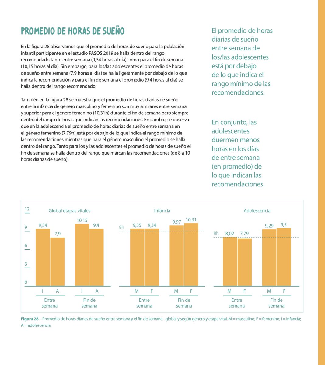 CristobMorales's tweet photo. @portusaludcsr @jesusmomez @CNIC_CARDIO @HUVMacarena @Vithas @CanalSurRadio “📈 No dormir las horas recomendadas supone 2,23 veces más de riesgo de presentar sobrepeso u obesidad en la infancia; y según datos del estudio #PASOS2019, el 40,9 % de los menores en España no duerme las suficientes horas entre semana” by @GasolFoundation @SociedadSeedo https://t.co/nDoyYjR3JF