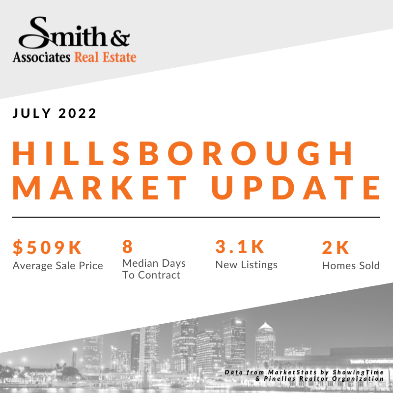 smith_associate's tweet photo. The Tampa Bay market remains one of the most active real estate markets nationwide due to our world-class beaches, thriving economy, local arts & culture, and tax savings. #SmithIsHome
Learn how your specific market has grown this month: https://t.co/9TwdSyMvAK https://t.co/BtS6nKrjCy