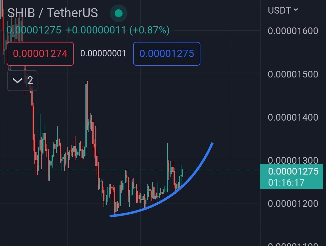 elethereum's tweet photo. $SHIB has good momentum right now. https://t.co/tETGTFkeTJ