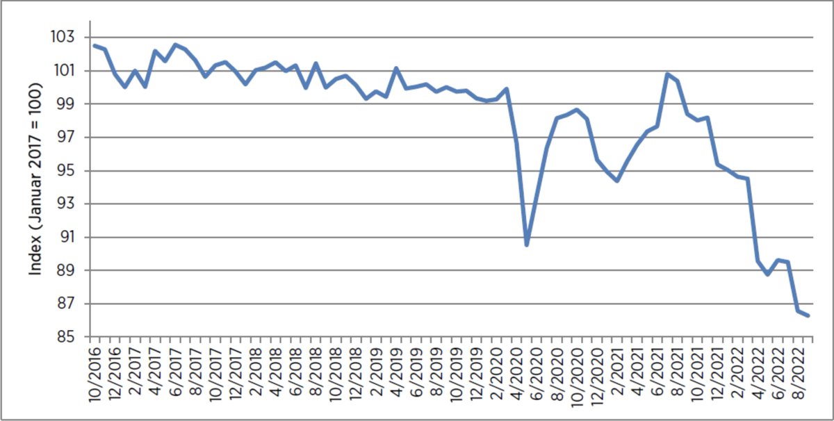 CarstenDierig's tweet photo. Ein Allzeit-Tief nach dem nächsten: Auch im #September ist die Verbraucherstimmung weiter abgestürzt angesichts von #Energiekrise, hoher #Inflation und pandemiebedingter Unsicherheiten, zeigt das @handelsverband-#Konsumbarometer. Und eine Trendumkehr sei nicht in Sicht @welt https://t.co/JNp7Yrrq0x
