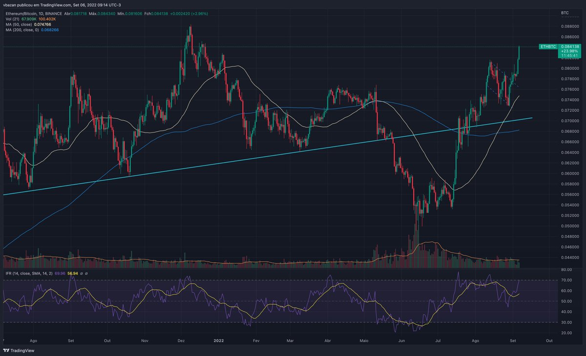 Vamos para o ATH no par #ETH/#BTC 
E eu não descarto #ETH de novo a US$ 2.000 até o #Merge