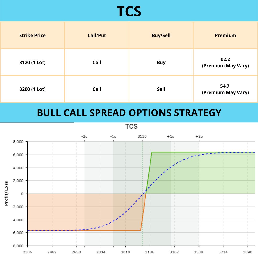 yagneshresearch's tweet photo. Bull call spread options strategy can be used in TCS to capitalize the movement. Detailed options strategy analysis on our Blog, Do check it Out: https://t.co/XNmUyw4w1j

#OptionsstrategyforyourWatchlist #TCSOptionstrade #Bullcallpreadstrategy #Learnoptionstrading #TCS https://t.co/3mSudgzIuq