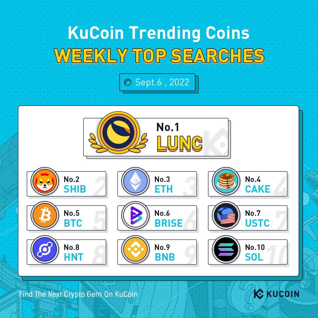 kucoincom's tweet photo. Top 10 Coins by Weekly Search Popularity on #KuCoin (Sept 6, 2022)

🔥 $LUNC
🔥 $SHIB
🔥 $ETH
🔥 $CAKE
🔥 $BTC
🔥 $BRISE
🔥 $USTC
🔥 $HNT
🔥 $BNB
🔥 $SOL

#KuCoinTrendingCoins https://t.co/OJESvFgC9u