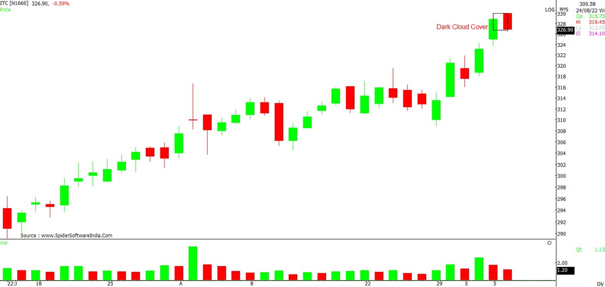 candleseye's tweet photo. #ITC finally  ऊट आया पहाड़ के निचे

Dark cloud cover a bearish candlestick pattern on daily chart...word of cautious for bulls.

#candlestick #market #nse #BSE https://t.co/VJPbdKZHux