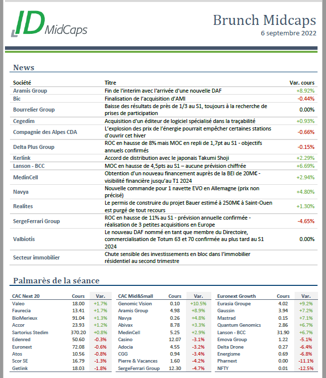idmidcaps's tweet photo. Les news du jour (06/09/2022) sur nos (peu) chères #smidcaps...nous parlons évidemment de leur valorisation. Sur 340 sociétés suivies en prévisionnel pour 2022e, 68 valeurs présentent un P/AN<1 : la moins chère étant $ALEXA #Exacompta avec un P/AN de 0,3x...#BOURSE #PEA https://t.co/a8Y6R5EN4k