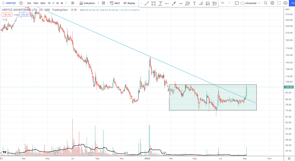 su_bodhGyan's tweet photo. Keep an eye on the below. Looking good
#VERTOZ
#MTCL Hovering near ATH
#ARIHANTSUP
#INDTERRAIN

#stocks #stockstowatch #stock #StockMarketindia #stockmarkets 
D: NOT A BUY RECOMMENDATION https://t.co/UqH5HM3CBB