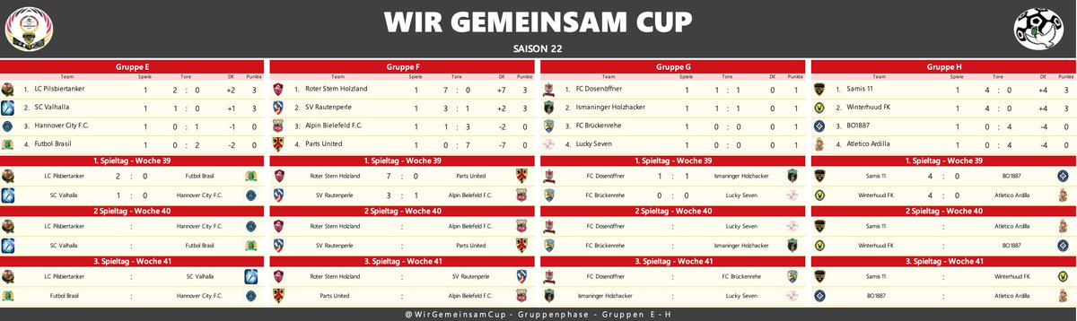 WirGemeinsamCup's tweet photo. 🤝#WGCS22- 1.Spieltag Gruppenübersicht🤝 Kantersiege und einige enge Partien. Zum Auftakt des 11 WGC wird den Zuschauern eine Menge geboten: https://t.co/0nLPRh5R7w