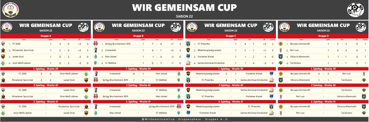 WirGemeinsamCup's tweet photo. 🤝#WGCS22- 1.Spieltag Gruppenübersicht🤝 Kantersiege und einige enge Partien. Zum Auftakt des 11 WGC wird den Zuschauern eine Menge geboten: https://t.co/0nLPRh5R7w