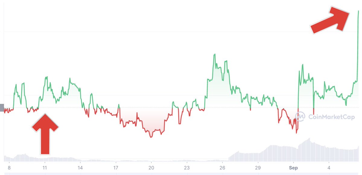 therealgunnar's tweet photo. ⚠️INTERESSANT⚠️

⛔️Keine Finanzberatung!
✅DYOR!

👉Am 11.08 hatte ich einen auf einen Coin hingewiesen: https://t.co/0C8j9DVjMj
👉Am 06.09. ging es darum, wie man Kryptoprojekte findet, die Potenzial haben https://t.co/vCC2VAvnOK
👉Entwicklung #linu siehe Grafik ($LINU) https://t.co/08cxs1hmaE