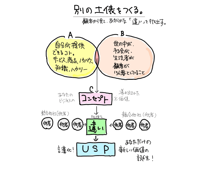 dacty_learning's tweet photo. 「USPの教科書」からUSP（ユニークセリングプロポジション）を学ぼう😍  by @nakamurayasuha1 さん

・PUSと逆から紐解こう
・Pが提案で、Uが他が真似できないこと。Sがウリにしている強みになる
・USPは宣言ではなく、違いの提案
・USPを分解して、考え方を学ぼう https://t.co/snpvYLWx6R