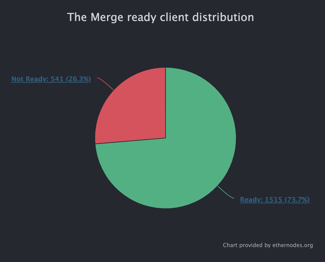 Blockworks's tweet photo. 73.7% of Ethereum nodes are Merge ready https://t.co/Q77LXW44rL