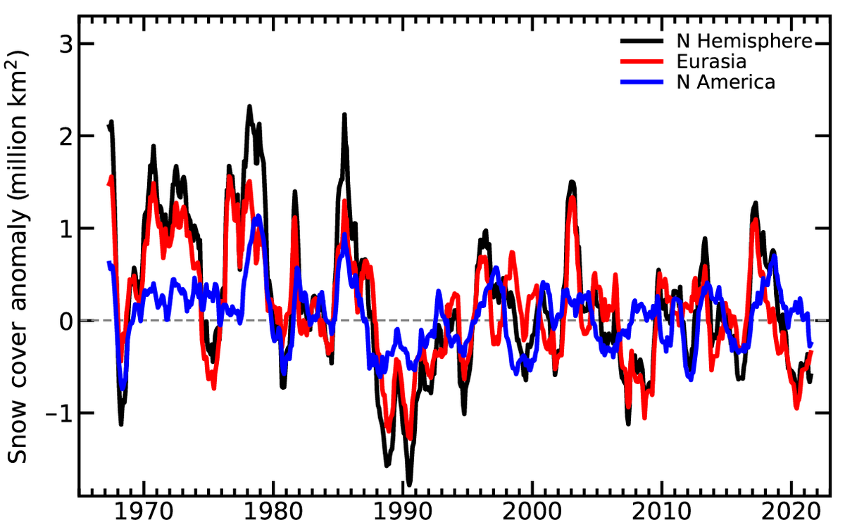 3/4 Big thanks to my colleague Lawrence Mudryk for leading the Arctic snow contribution to the 2021 State of the Climate report. ametsoc.org/index.cfm/ams/…

Important to note the differences between northern hemisphere and Arctic spring snow extent trends…