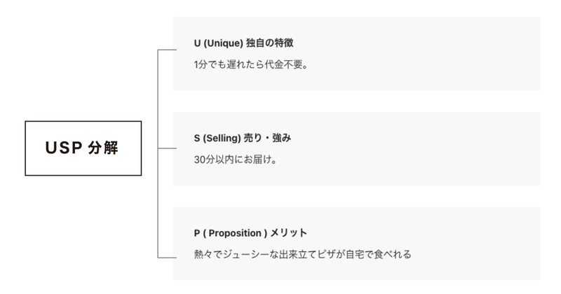 dacty_learning's tweet photo. 「USPの教科書」からUSP（ユニークセリングプロポジション）を学ぼう😍  by @nakamurayasuha1 さん

・PUSと逆から紐解こう
・Pが提案で、Uが他が真似できないこと。Sがウリにしている強みになる
・USPは宣言ではなく、違いの提案
・USPを分解して、考え方を学ぼう https://t.co/snpvYLWx6R