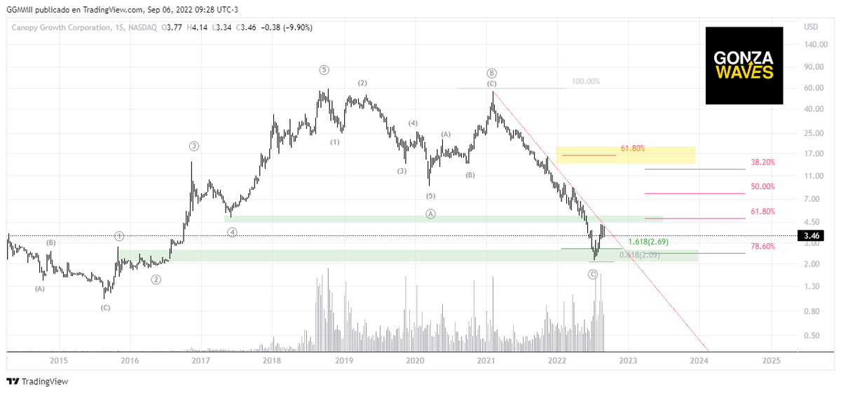 GONZAWAVES's tweet photo. $CGC Zona clave de definición. TL bajista como primer objetivo a romper. https://t.co/4V57dpjIgP
