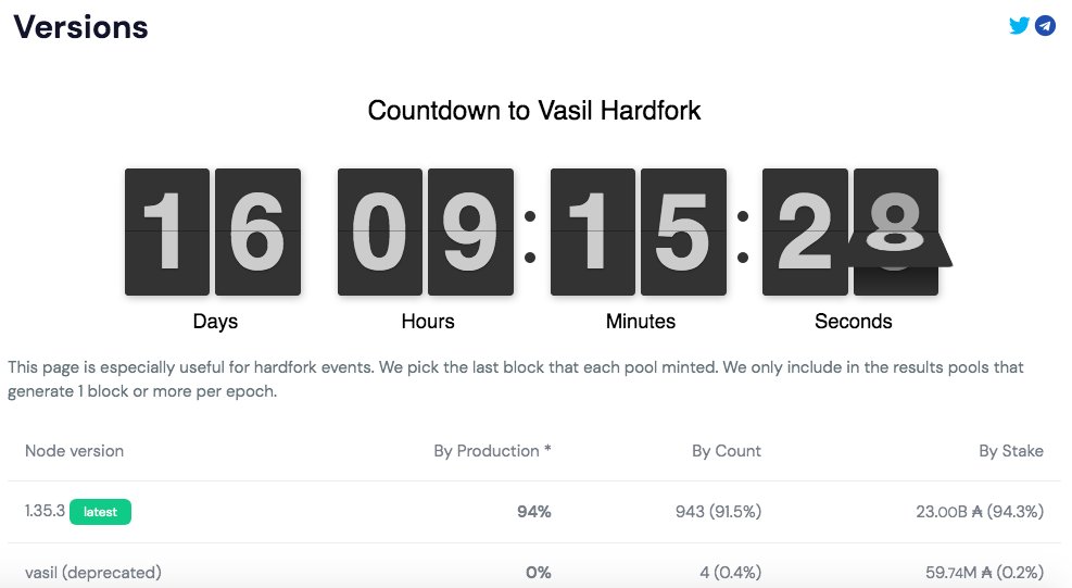 🕗 Countdown to <a href="/Cardano/">Cardano Community</a> #VasilHardFork!

cexplorer.io/versions

#cardano $ADA <a href="/cexplorer_io/">Cexplorer.io 🅰️</a>