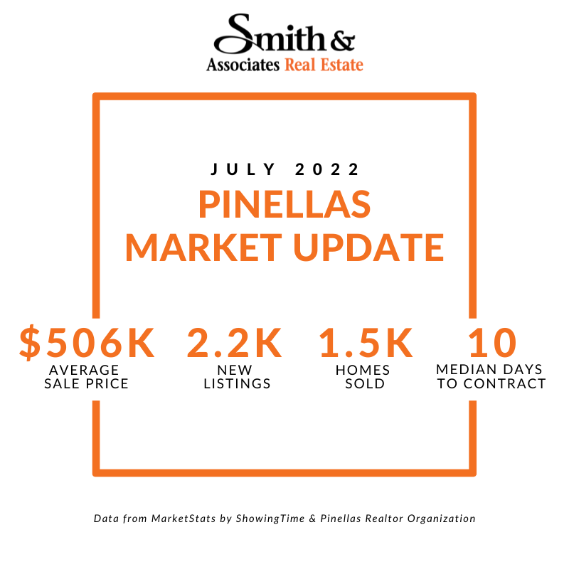 smith_associate's tweet photo. The average home price across Tampa Bay has slowed down compared to last month, but median sales prices are still up 25% compared to the same time last year. #SmithIsHome
Learn how your specific market has grown this month: https://t.co/9TwdSyMvAK https://t.co/yPb4lqXUvw